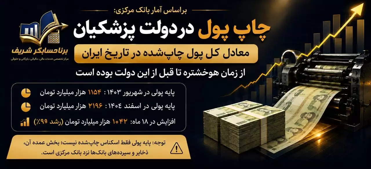 رشد ۹۰ درصدی پایه پولی در ۱۸ ماه؛ روایت «چاپ پول» چقدر دقیق است؟